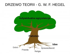 Drzewo teorii G.W.F. Hegla