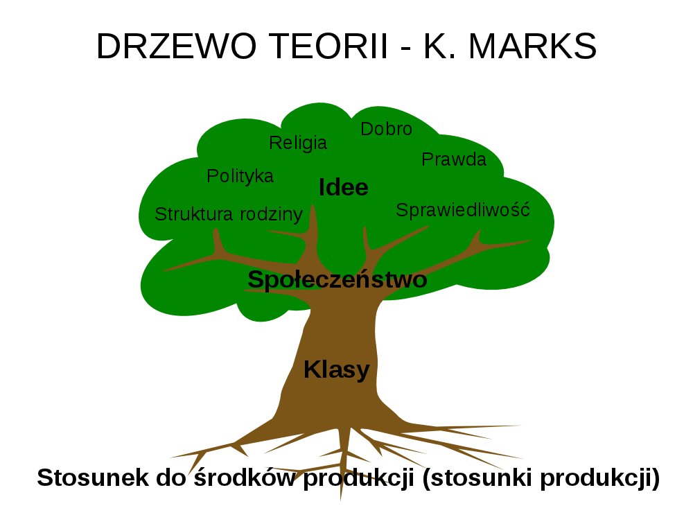 Drzewo teorii K. Marksa